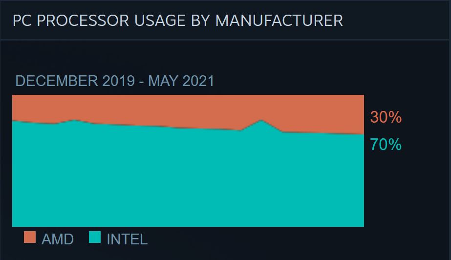 Steam Survey - AMD vs Intel